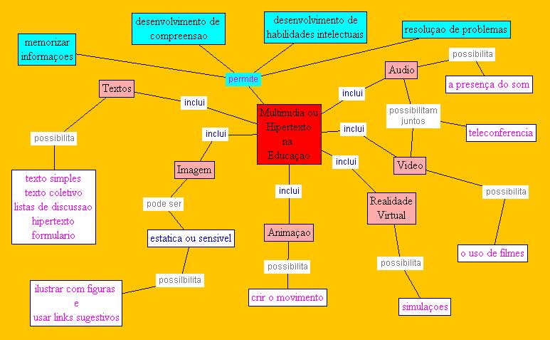 linkadas com imagens ou outros mapas enquanto as relações entre eles são feitas por frases e verbos de ligação.