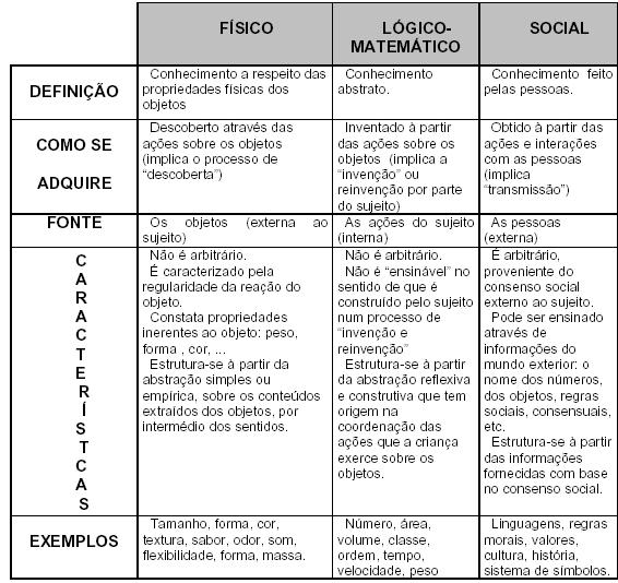 Jean Piaget nasceu em Neuchâtel, Suiça no dia 9 de agosto de 1896 e faleceu em Genebra em 17 de setembro de 1980.