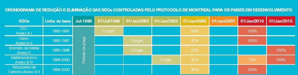 Cronograma de eliminação das -