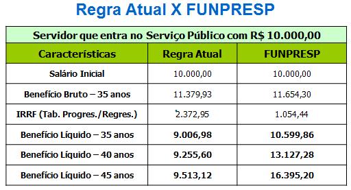 Com a adesão ao sistema complementar, o servidor contribui com 11% (onze por cento) sobre o valor do teto do RGPS e uma alíquota variável entre 7,5% e 8,5% (a critério do servidor) sobre o que