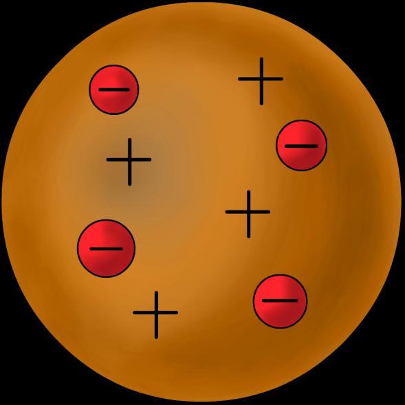 MODELO DE THOMSON Elétrons Pudim de carga positiva