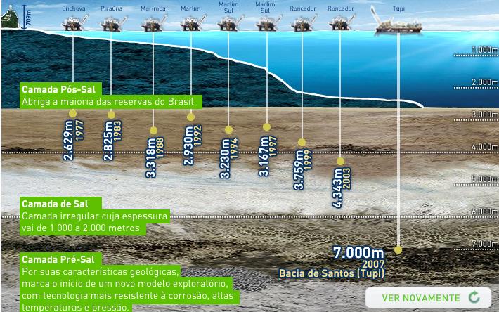 Caramba e Guará. A imagem abaixo mostra os campos do Pré-Sal. Figura 4.