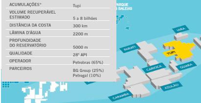 34 Figura 4.4: Pré-Sal no Brasil Fonte: http://www2.petrobras.com.br/ Os primeiros sinais da existência de petróleo na camada Pré-Sal ocorreram em 2005 no bloco BM-S-10 (Parati).