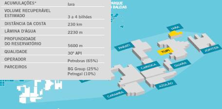 cindo e oito bilhões de barris de petróleo e gás natural (o que representa mais do dobro das reservas do campo de Roncador e 50% das reservas atuais do país.).