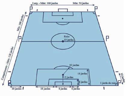 Dimensões do campo (em jardas)
