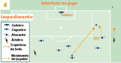 Interpretação das Regras do Jogo e Diretrizes para Árbitros (Regra 11) Um jogador em posição de