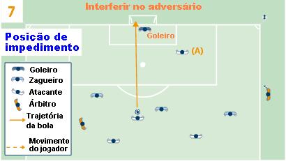 Interpretação das Regras do Jogo e Diretrizes para Árbitros (Regra 11) Um atacante, que está em posição de