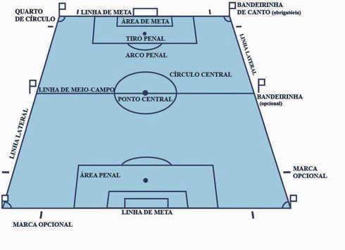 Regra 1: O Campo de Jogo Os postes de meta e o travessão terão a mesma largura e espessura, de no máximo 12 cm. As linhas de meta terão a mesma largura dos postes de meta e do travessão.