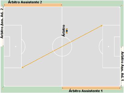 Interpretação das Regras do Jogo e Diretrizes para Árbitros (Árbitros Assistentes Adicionais) Deveres e responsabilidades Os árbitros assistentes adicionais ajudaram o árbitro no controle da partida