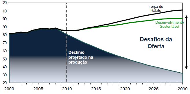 DESAFIO DA OFERTA GLOBAL DE LÍQUIDOS (MM bpd) Adição Requerida de Capacidade (bpd) 2020: 43-48 MM