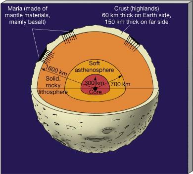 INTERIOR LUA Crosta (60-150 km) Maria= mares: Formados por rochas
