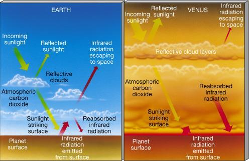 A atmosfera mais densa de CO 2 de Vênus retém mais radiação