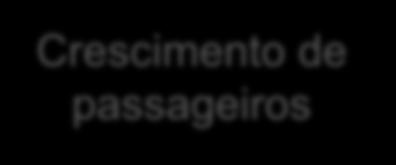 3-4% Redução da exposição a localidades individuais Gasto por passageiro de iniciativas de marketing.