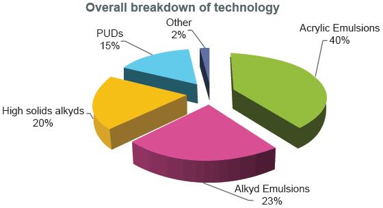 Tendências do Mercado Mundial Sua escolha de tecnologia em resinas quando decide mudar para sistemas base água. Enquete da Newsletter SpecialChem4coatings www.specialchem4coatings.