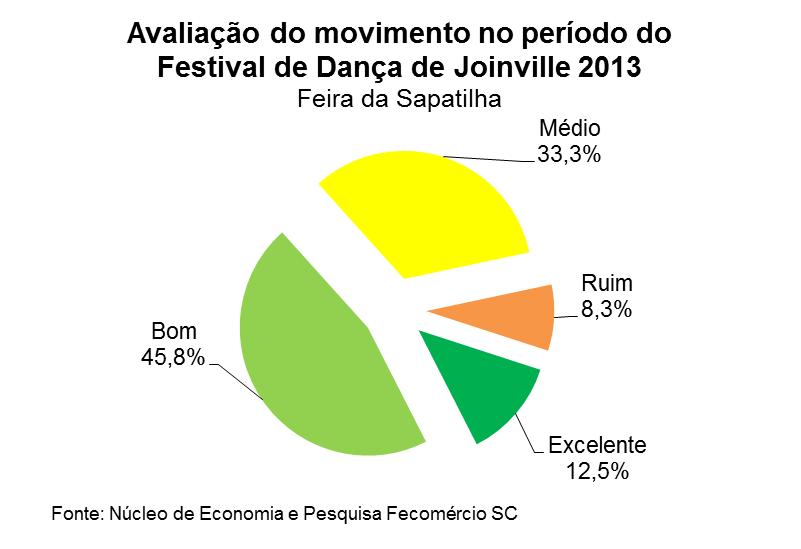 Média de 1,75 colaboradores contratados Na percepção do empresário instalado na Feira da Sapatilha a avaliação do movimento foi positiva: 58,3% das avaliações foram entre excelente e bom.