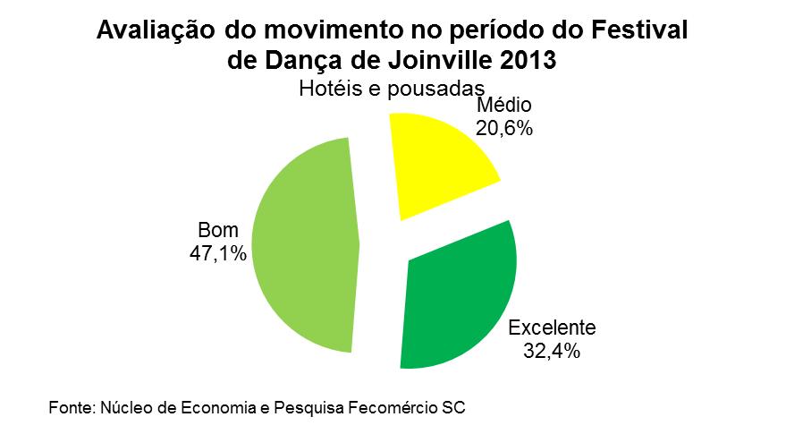 Média de 2 colaboradores contratados A avaliação do movimento para este setor, assim como para os demais setores citados anteriormente, foi positiva, com 32,4% de indicações de um excelente