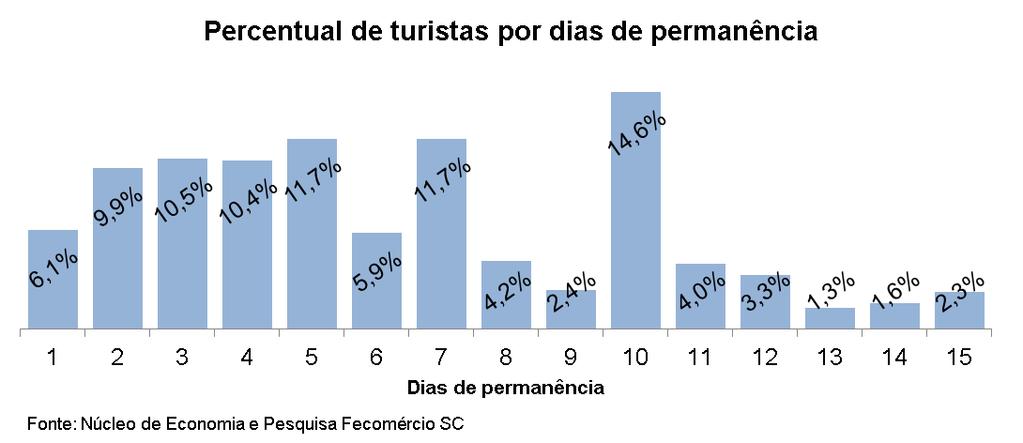 A média de dias de permanência dos turistas no município foi de 6,7 dias.