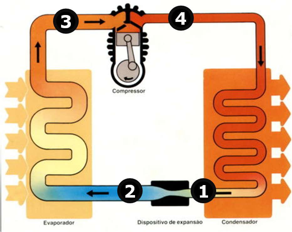 Ciclo de Refrigeração por Compressão Ciclo