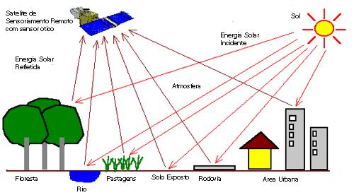 Os objetos da superfície terrestre refletem e absorvem seletivamente energia eletromagnética, devido a sua diferente composição