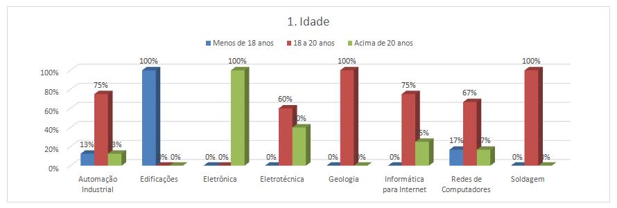 Modalidade do curso