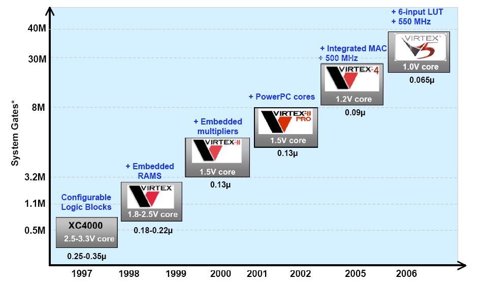 Technology Scaling in Xilinx FPGAs Nanometer