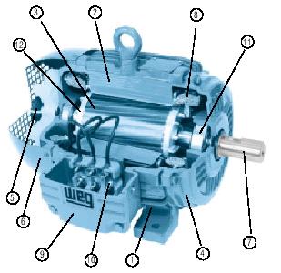 Noções Fundamentais Motores Elétricos Carcaça ( 1 ) Núcleo de chapas ( 2 ) Núcleo de chapas ( 3 ) Tampa ( 4 ) Ventilador ( 5) Tampa