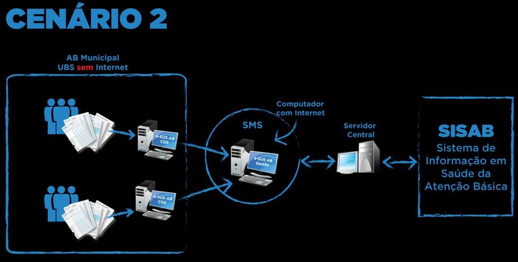 No primeiro cenário, também considerado cenário mínimo desejado, apenas a SMS tem computador e internet.