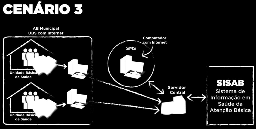 O segundo cenário considera que, além da SMS, as UBS também têm computadores e, portanto, têm infraestrutura para que a digitação das fichas seja feita na própria unidade.
