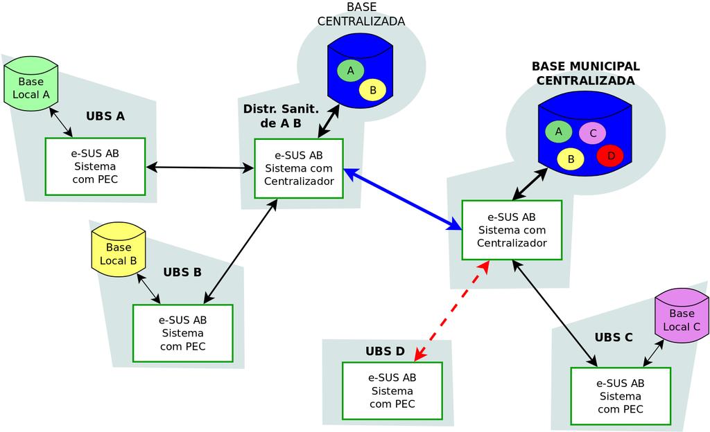 Fonte: DAB/SAS/MS A Figura 12 ilustra diferentes formas de usar o Sistema e-sus AB em rede, considerando instalações de Sistemas com PEC para atender as UBS e os Sistemas com Centralizador para