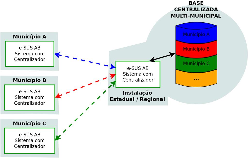 logo o nível mais alto de centralização dos dados do Sistema e-sus AB é o nível municipal.