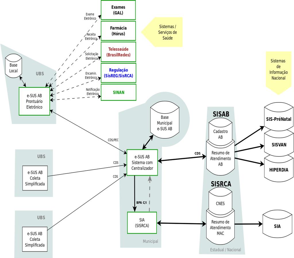 Figura 16 Fluxo de informação dos sistemas para a AB Fonte: DAB/SAS/MS Nas próximas seções pretendemos separar os tipos de informações de modo que fique mais fácil de identificar os tipos de