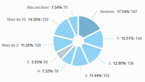 Em média, quantos livros você lê por ano (independente de onde pega o livro)?