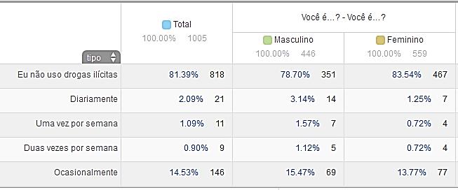 frequência você