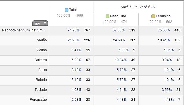 toca algum instrumento musical? Qual?