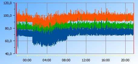 18 de 29 No gráfico abaixo em azul são apresentados no gráfico os Leq(s) em intervalos de 15 segundos: Gráfico 2. Histórico no tempo do monitoramento contínuo em azul em db(a).