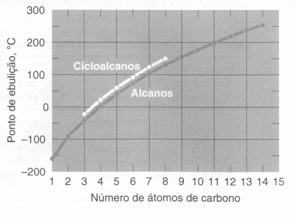 Ponto de Ebulição de Alcanos Alcanos não ramificados: C1-C4: gases C5-C17: