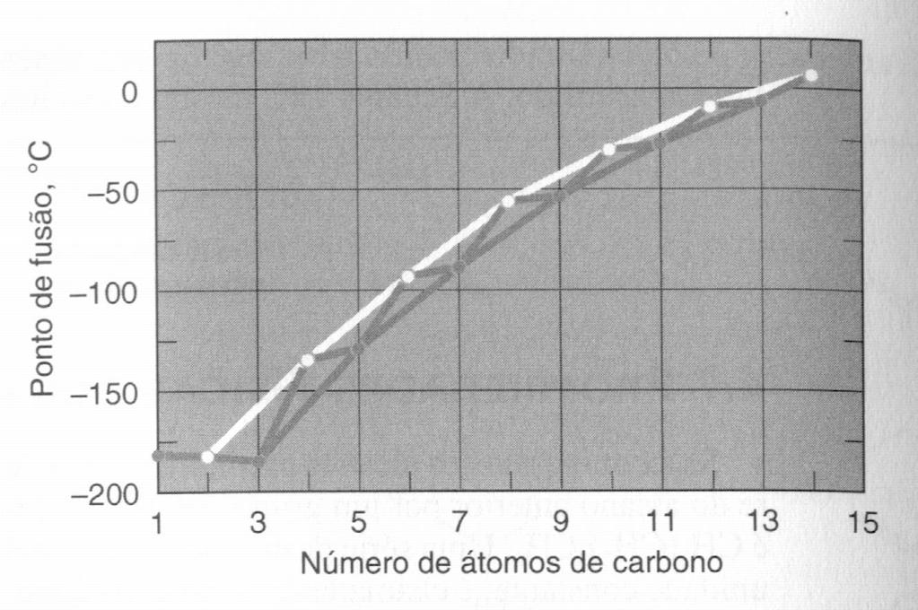 Ponto de Fusão i) Muito importante na identificação e caracterização de