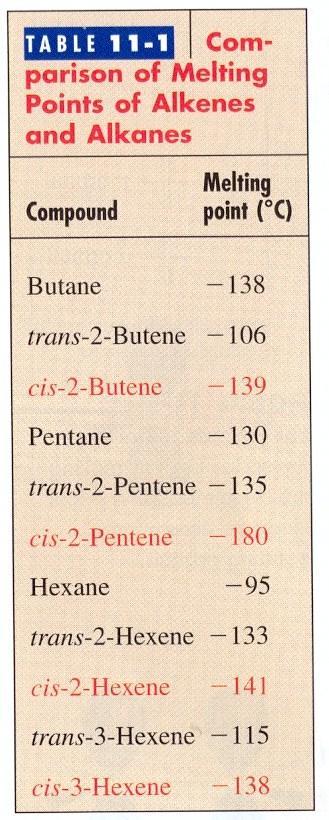 6.3.2. Alcenos i) Ponto de ebulição e fusão: similar aos alcanos. Aumento de 20-30 ºC para cada carbono adicionado. Alcenos com até quatro carbonos são gases à temperatura ambiente.