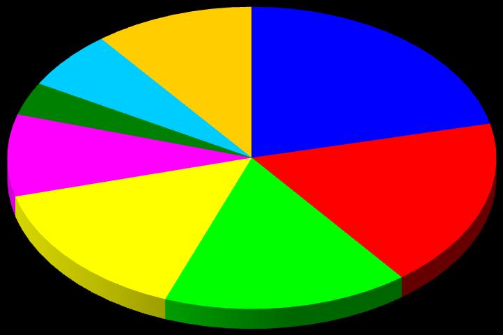 2º tri/2012 CUSTOS DE PRODUÇÃO DA EXPLORAÇÃO DE MINÉRIO DE FERRO Energia Elétrica 3,5% Aquisição de Produtos 6,3% Outros 10,6% Serviços 21,4% Óleo Combustível e gases 8,8% Material 18,1% Pessoal