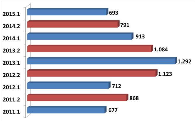 Os estados com as maiores arrecadações de CFEM foram Minas Gerais (43,3%) e Pará (30,0%), grandes produtores de minério de ferro.