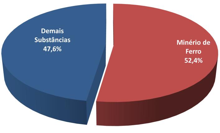 Na sequência das maiores arrecadações, vieram os estados de Goiás (5,1%), São Paulo (4,3%) e Bahia (3,1%).