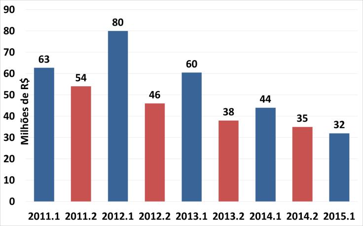 com o mesmo semestre do ano anterior. Na comparação com o semestre imediatamente anterior (2º/2014), houve redução de 7,3% no valor total da TAH (Figura 23). Fonte: DNPM/DIPAR. Figura 23.