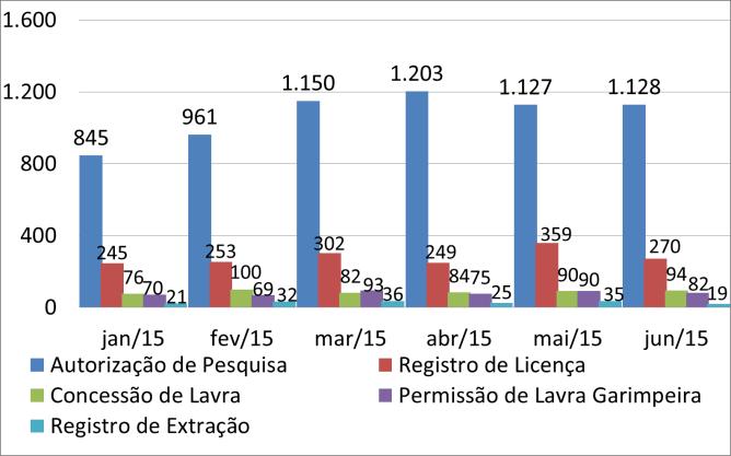 Distribuição dos requerimentos nos regimes de aproveitamento de substâncias minerais no 1º semestre de 2015. Requerimentos No primeiro semestre de 2015, foram protocolizados 9.