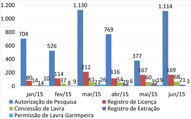 Comparando-se a quantidade total de títulos outorgados no primeiro semestre de 2015 com o semestre imediatamente anterior (2º/2014), houve redução de 21,8%.