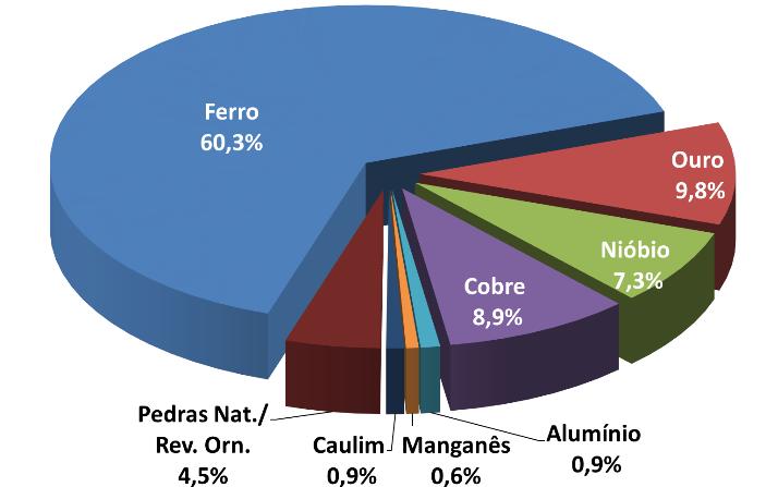 Fonte: DNPM, MDIC. Figura 4: Evolução do Comércio Exterior de Bens Minerais (em bilhões de US$).