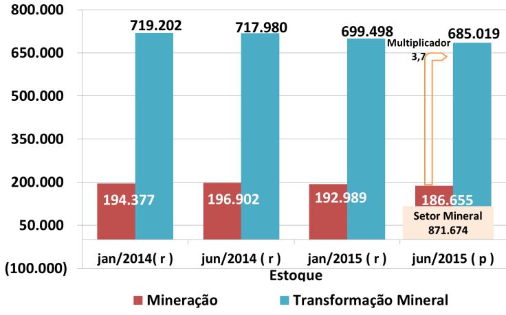 Por outro lado, São Paulo (9,9%) e Espírito Santo (5,8%) empregam principalmente na extração de pedra/areia/argila.