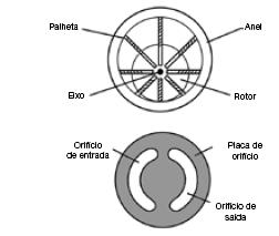 Motor de Palhetas Motor tipo palheta ilustrado, consiste em um rotor e em palhetas que podem deslocarse para dentro e para fora nos alojamentos das palhetas.