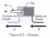 Vazão induzida 2 V C o que indica que a vazão na linha de retorno será menor que a na linha de avanço.