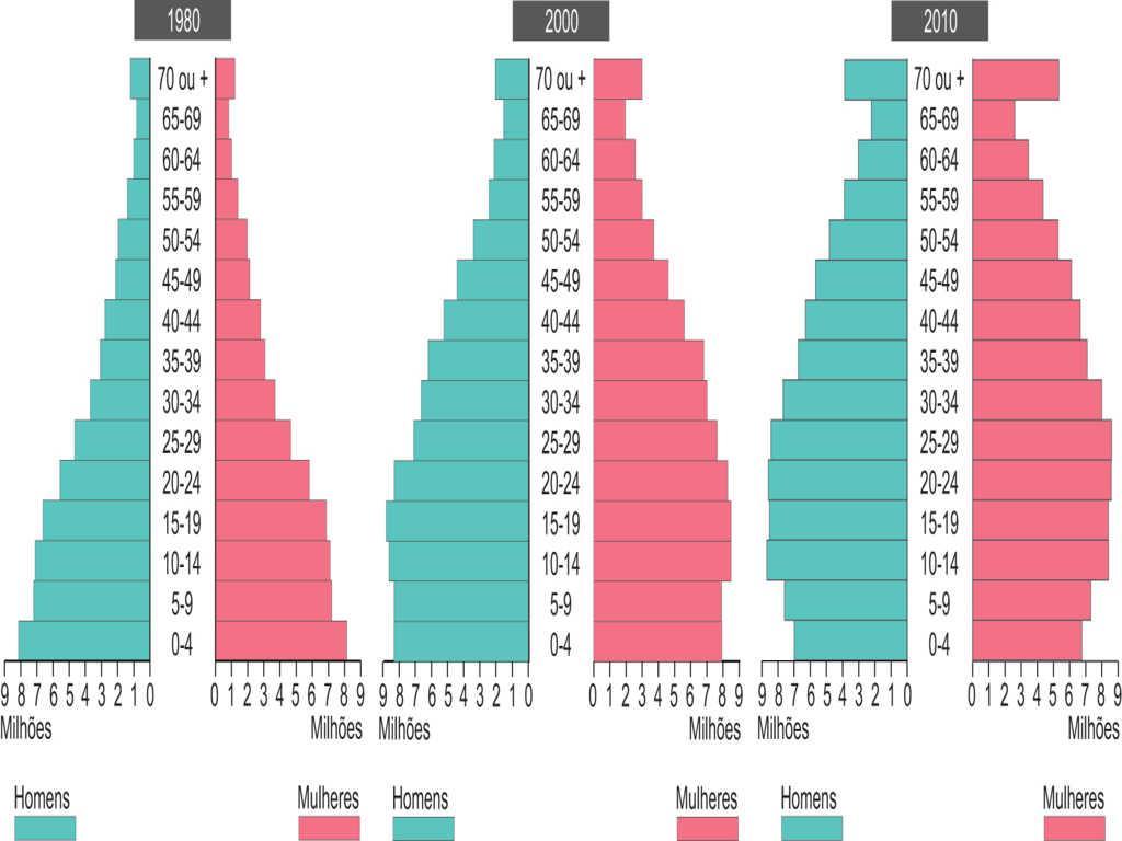 Pirâmide etária A POPULAÇÃO BRASILEIRA A estrutura etária da população Representação da estrutura etária (dividida por sexo) de uma população por meio de