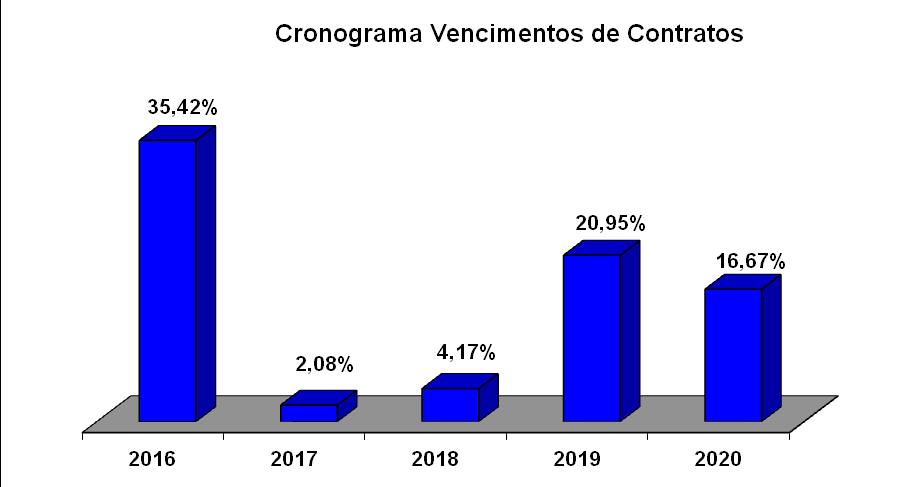 3. Ocupação por segmento: 4.